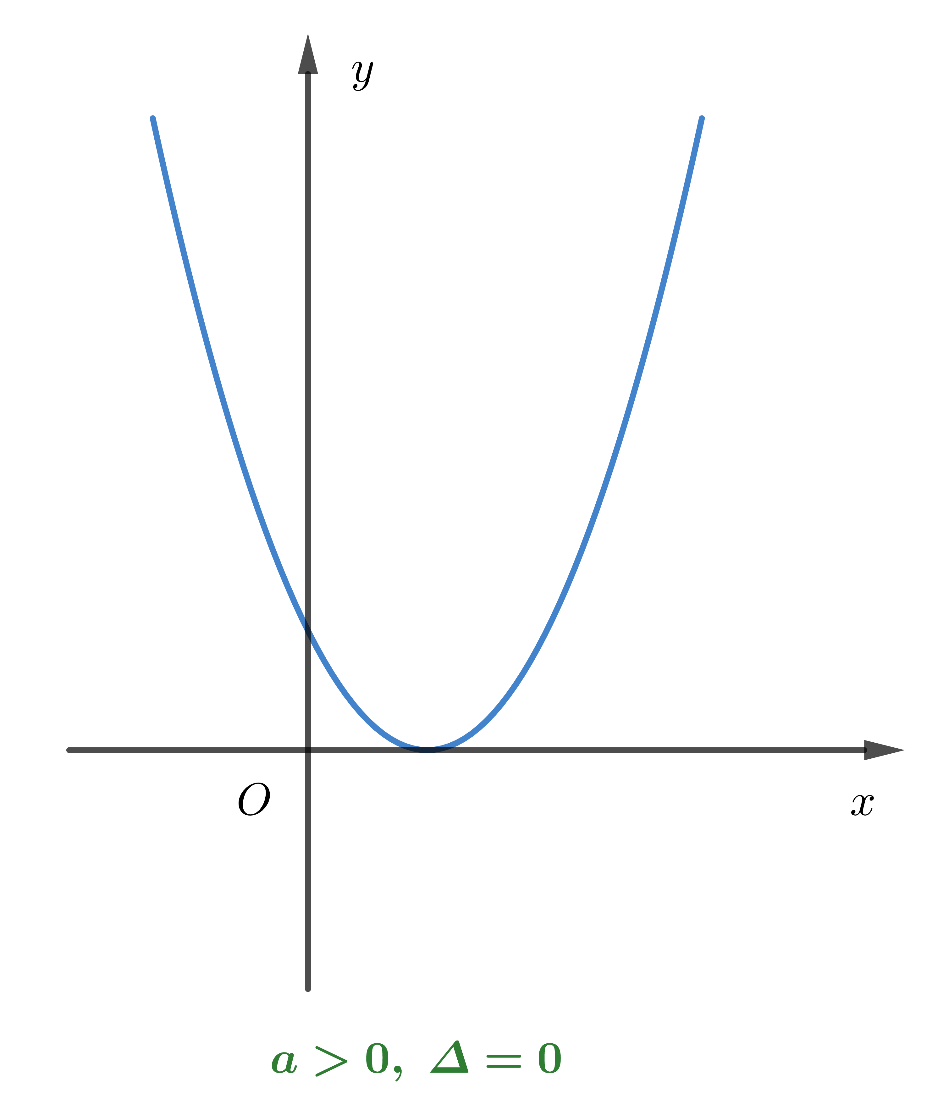 Vẽ đồ thị hàm số bậc 2 là hoạt động tuyệt vời để nắm bắt tường tận về phương trình hàm số bậc